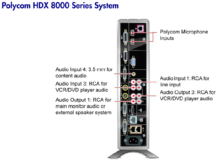 Polycom Rear Panels | NHSS National Video Conferencing Service