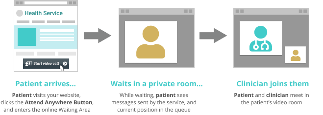 Attend Anywhere flow