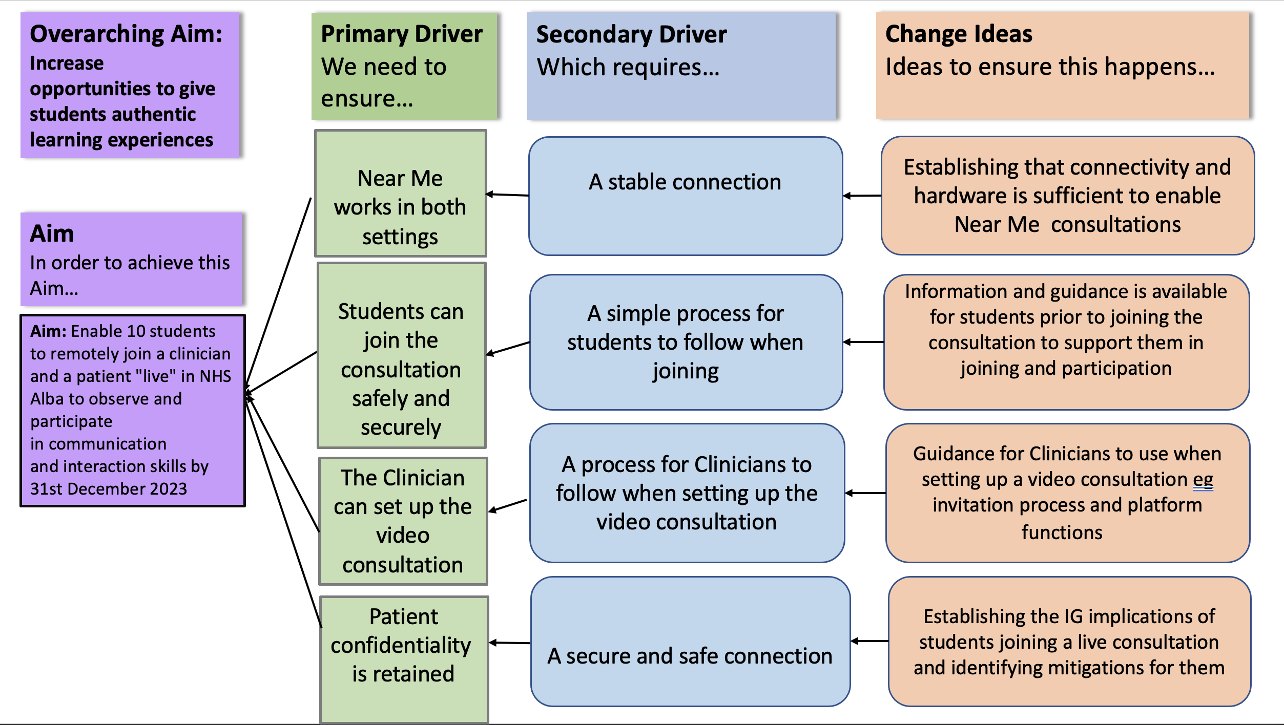 Diagram of drivers
(slide from presentation)