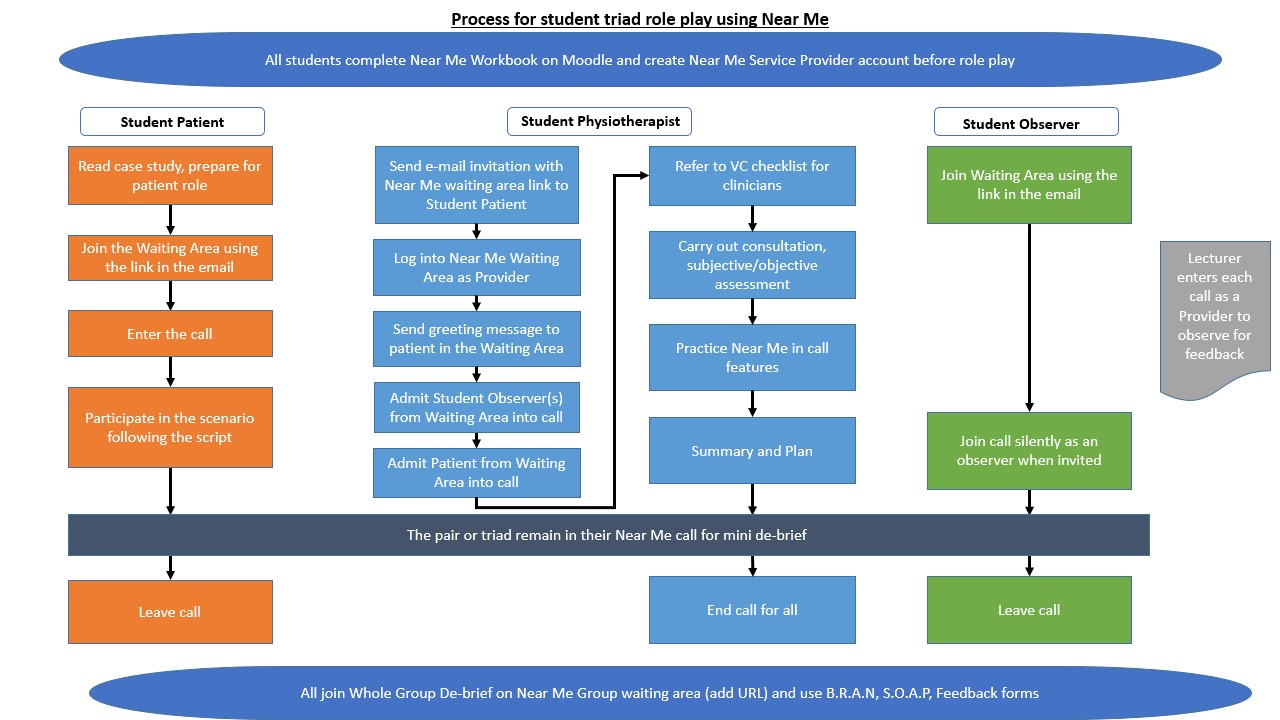 Process for student triad role play using Near Me