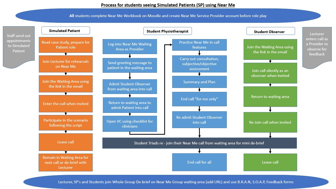 Process for students seeing simulated patients (SP) using Near Me