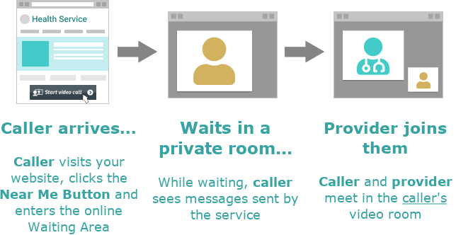 graphic showing call flow for a near me, p2p video call