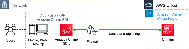 Digram showing Chime call in progress