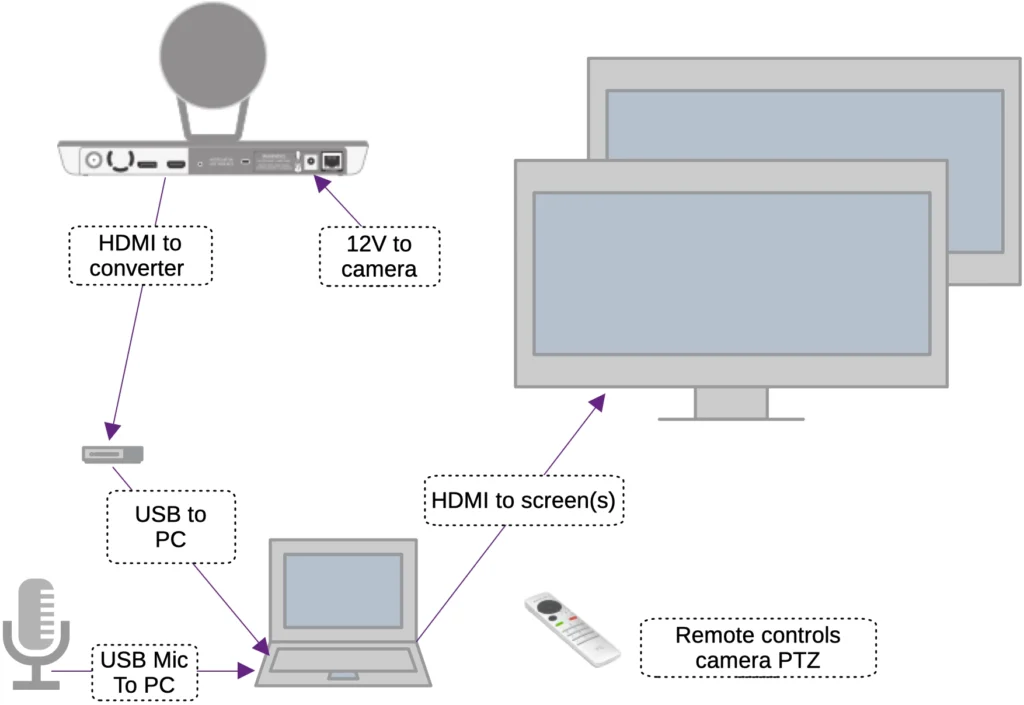 Connection guide for HDMI camera and peripherals to PC or laptop