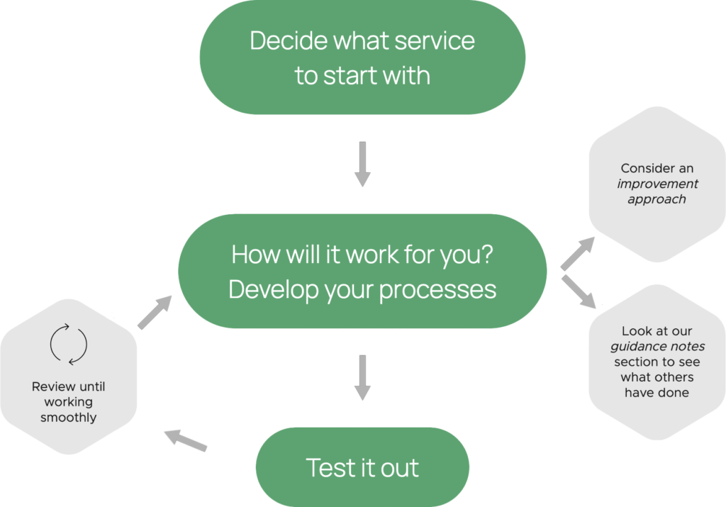 Inactive buttons depicting decision flow: 1. Decide what service to start with. 2. How will it work for you? Develop your processes. (Consider an improvement approach. Look at our guidance notes section to see what others have done.) 3. Test it out. (Review until working smoothly.)