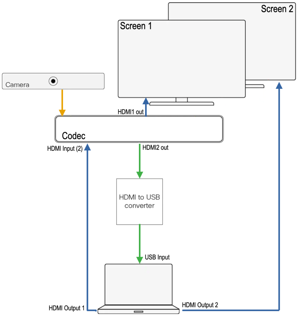 cabling diagram for cisco room kit plus with hdmi-usb converter