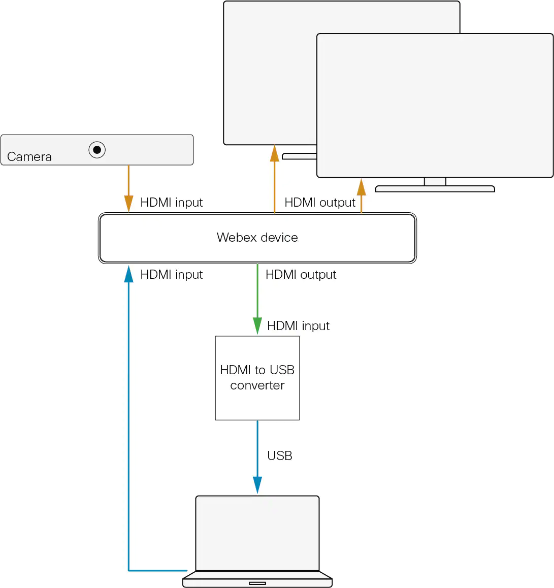 Cisco Webex Room Kit & Room Kit Plus NHSS National Video Conferencing