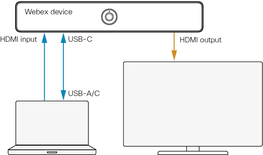 Diagram showing connection guide between laptop and video conferencing system