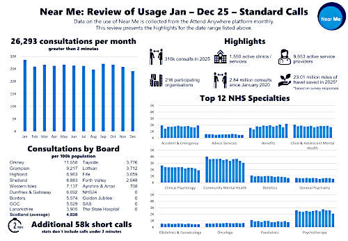 Thumbnail of PDF giving call statistics for the Near Me service in 2025