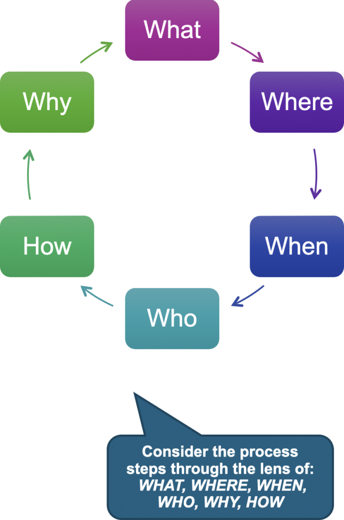 a graphic to demonstrate - Consider the process steps through the lens of WHAT, WHERE, WHEN, WHO, WHY, HOW
